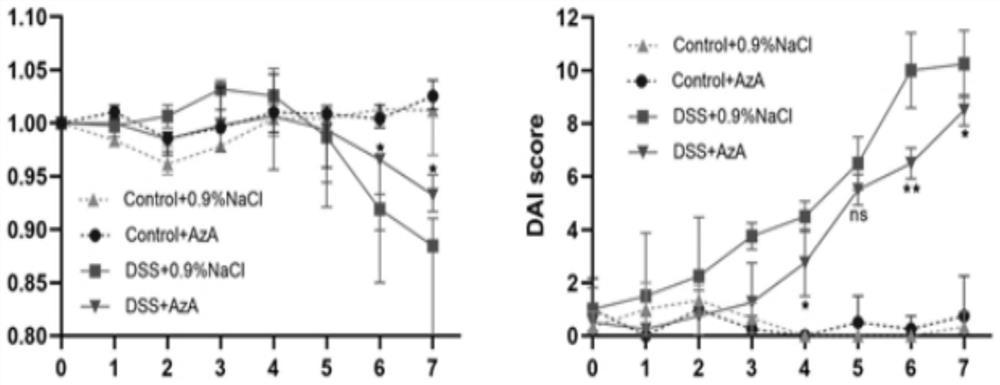 Application of azelaic acid in preparation of medicine for treating inflammatory bowel disease