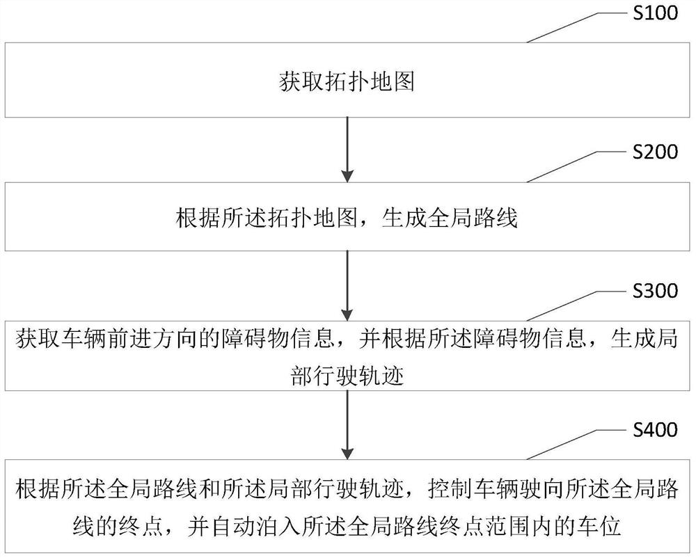 Parking control method and device and computer readable storage medium