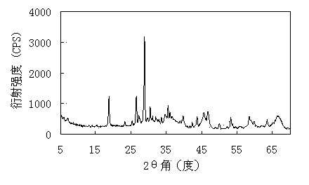 Catalyst for preparation of synthetic gas through partial oxidation of methane, and preparation method and application thereof