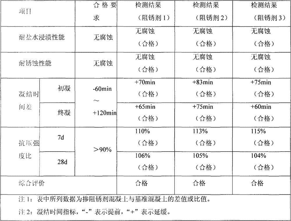 Ultralow-dosage corrosion inhibitor and preparation method thereof