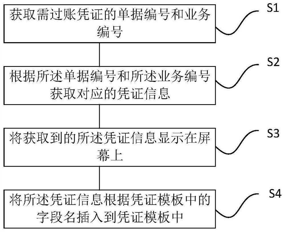 Voucher visualization method and device, electronic equipment and storage medium