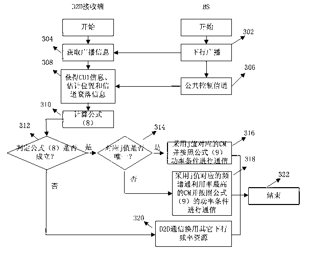 Cross-layer design method for downlink resources in D2D (device-to-device) technology sharing system