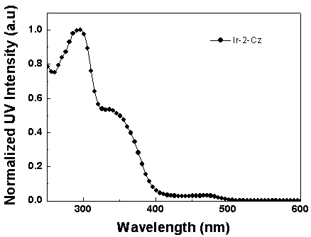 Iridium complex luminescent material containing dibenzothiophene sulfone group and its application