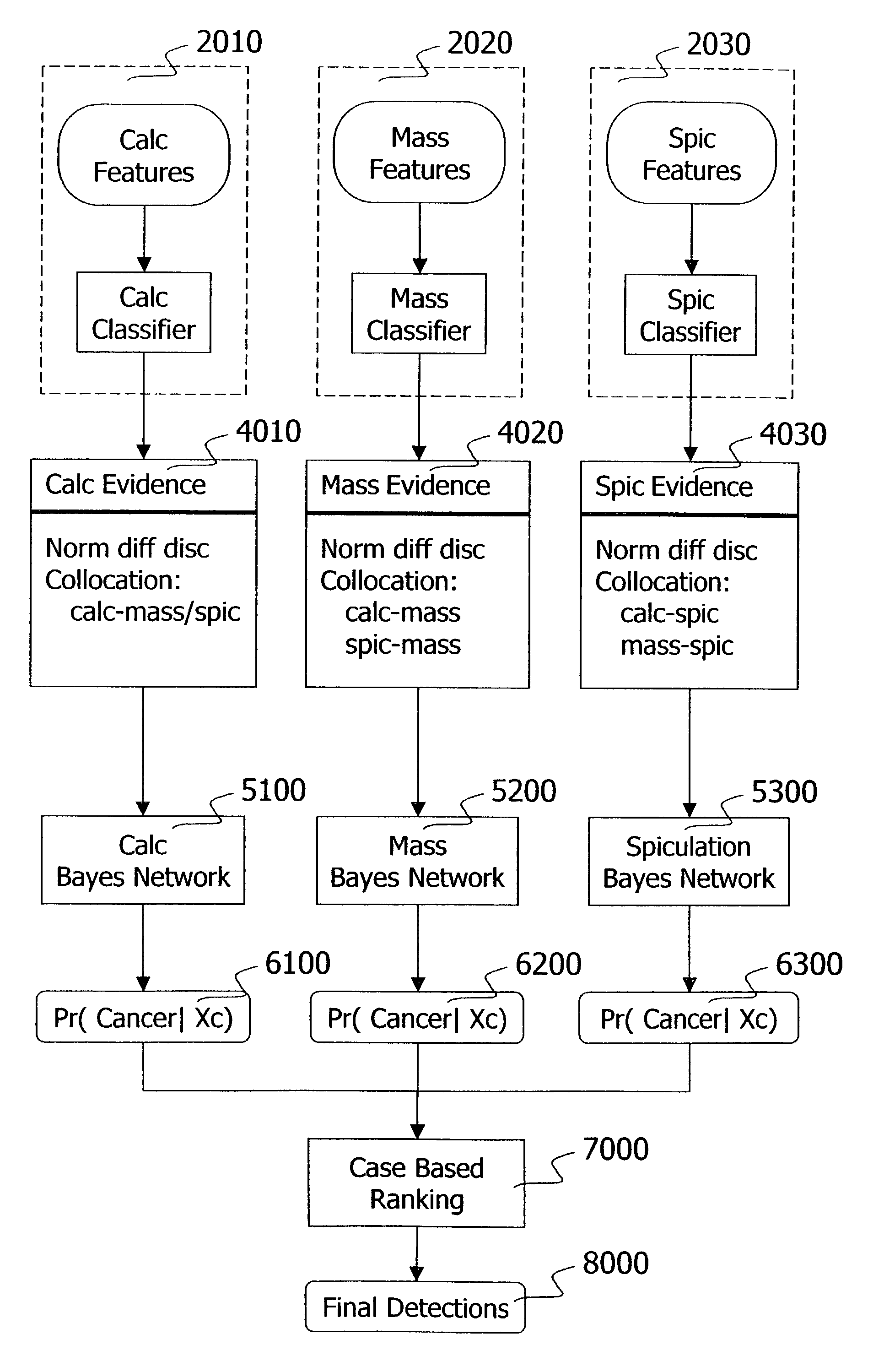 Information fusion with Bayes networks in computer-aided detection systems