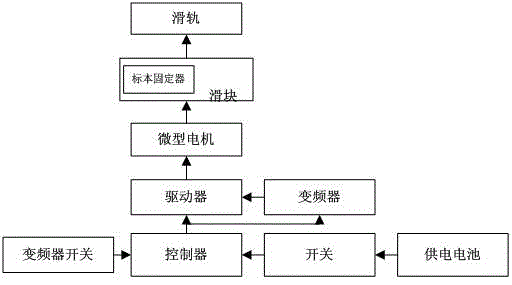 Microscope objective table based on specimen mobile control mechanism