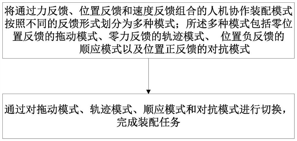 A human-machine collaborative assembly method and system with multi-mode switching function