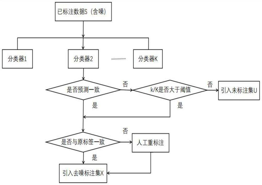 Traditional Chinese medicine tongue picture greasiness classification method containing noisy annotation data