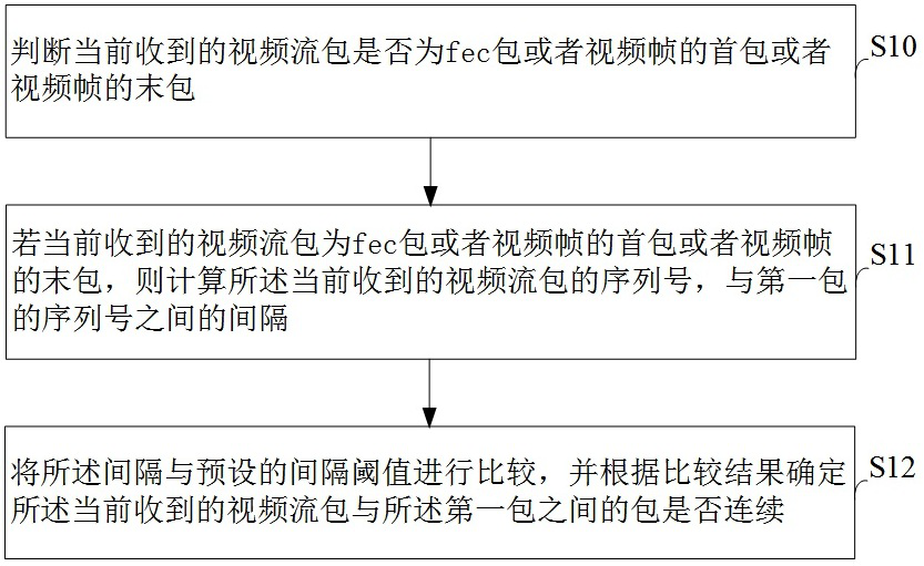 Video stream packet processing method and device