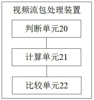 Video stream packet processing method and device