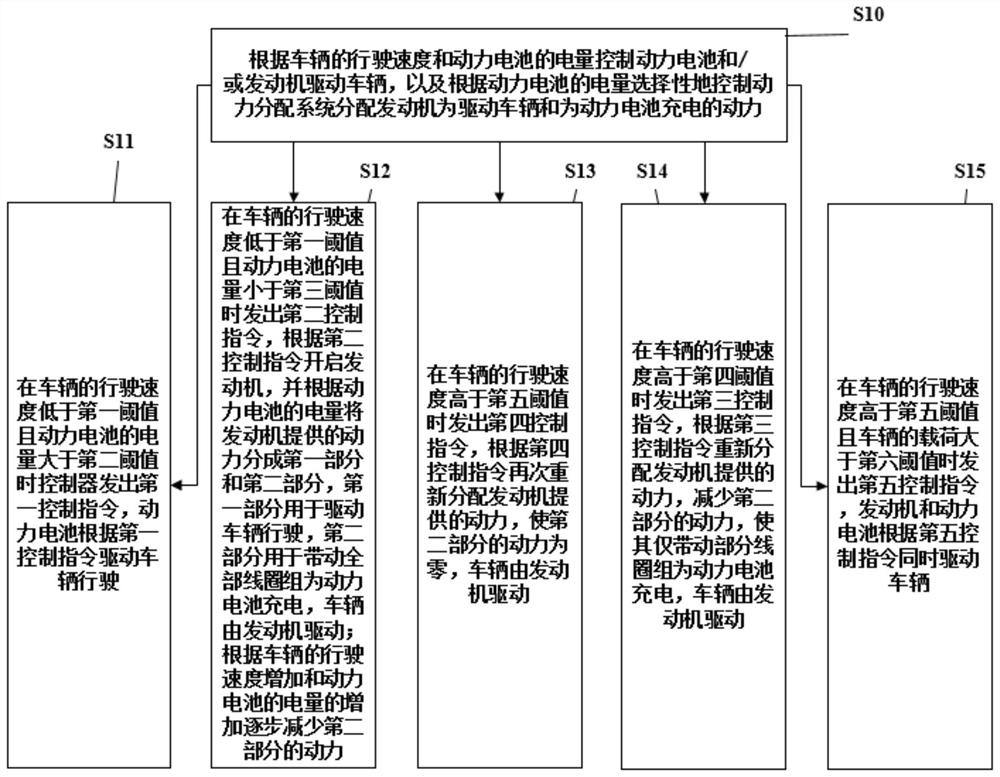 A hybrid control system and method for vehicles