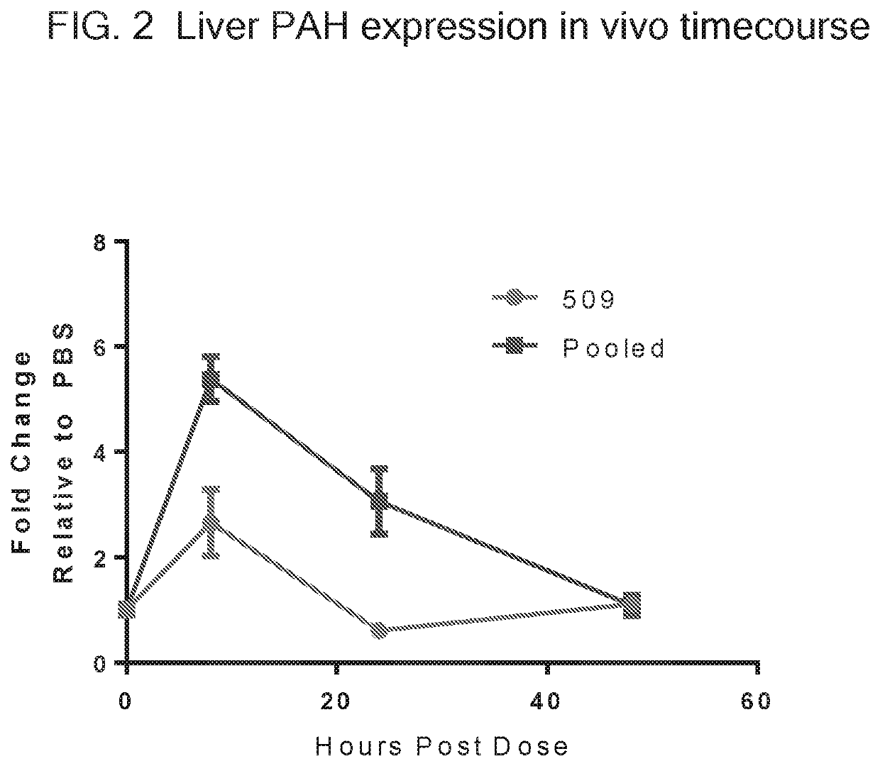 Therapeutics for phenylketonuria