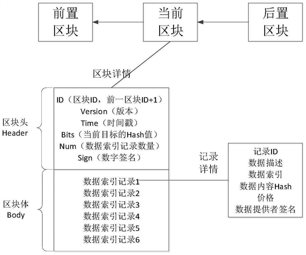 A data transaction method for aerospace measurement and control network based on block chain