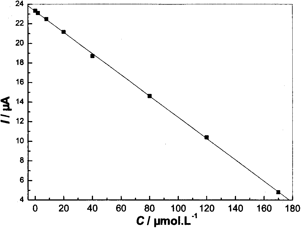 High-sensitivity nanometer cobalt oxide-doped amobarbital molecular imprinting electrochemical sensor and preparation method thereof