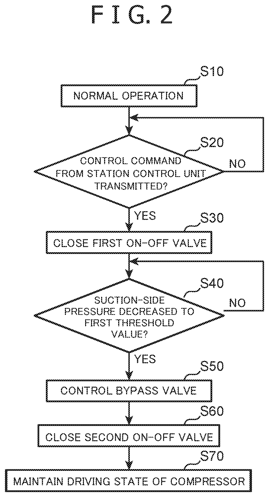 Method for controlling compression system, compression system, and hydrogen station