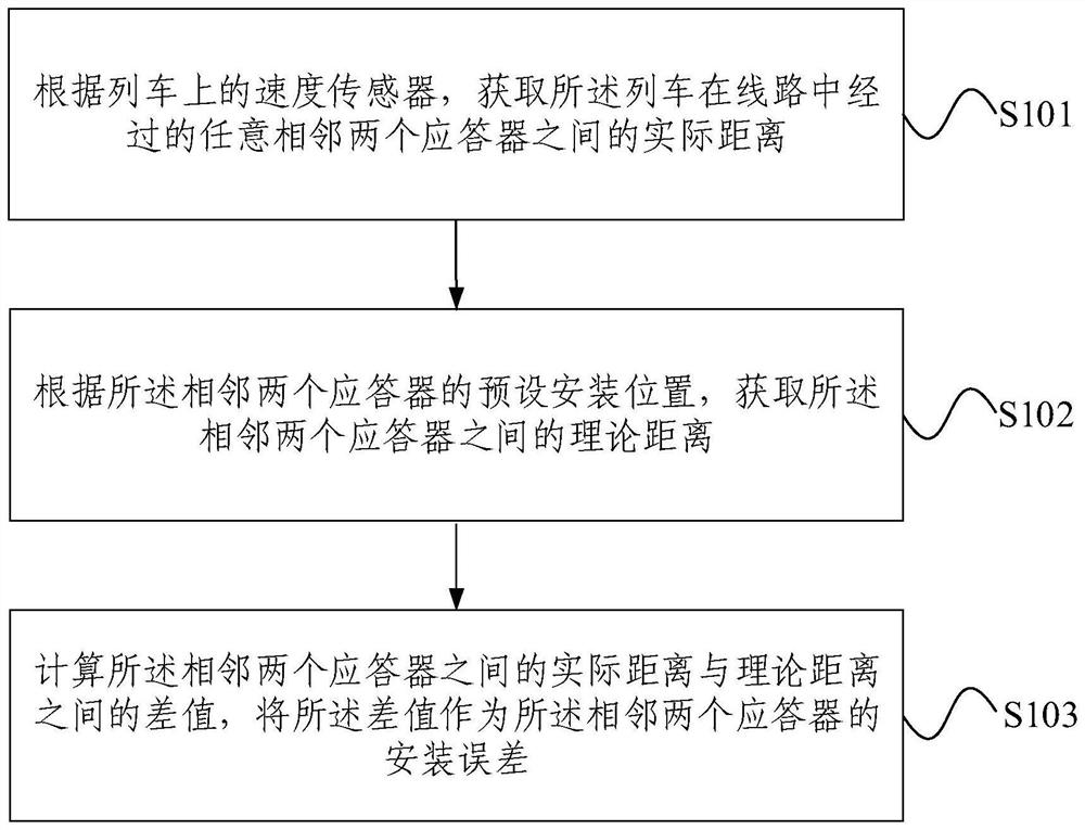 Method and device for checking positions of ground transponders in rail transit