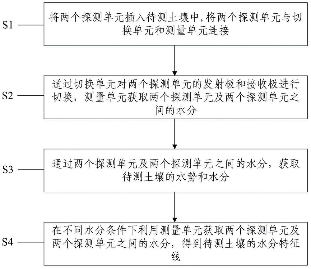 A soil moisture characteristic line measuring device and its measuring method