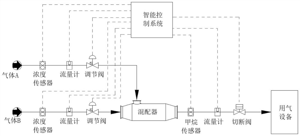 Intelligent mixing system and method for stable gas source