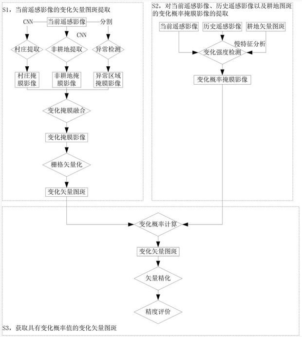 Cultivated land change detection method and system under hierarchical multiple judgment rules