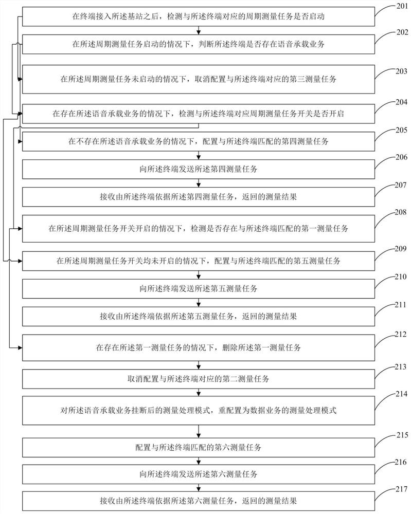 A voice service processing method and base station