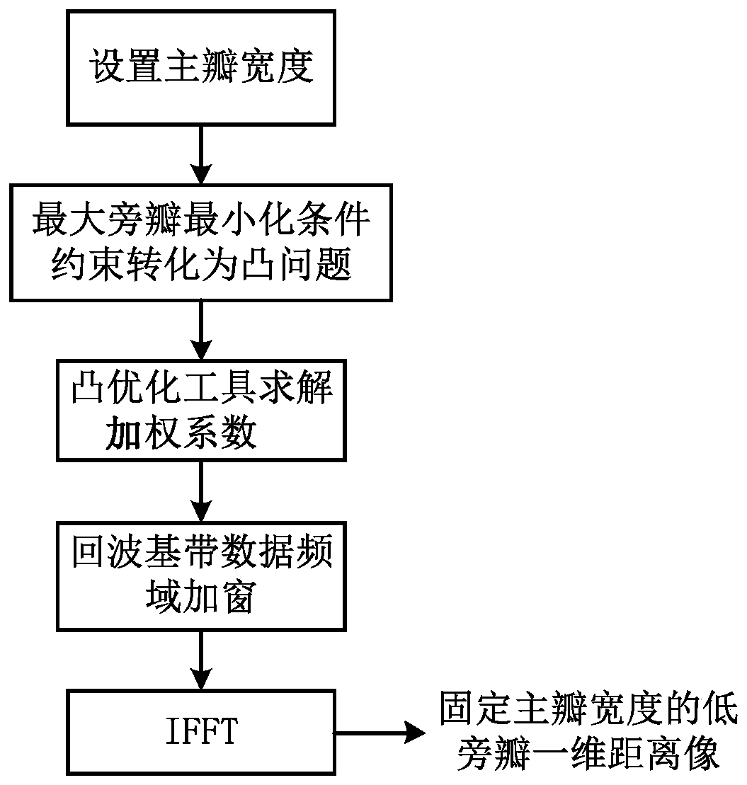 Design Method of Low Sidelobe Weighting Coefficients with Fixed Mainlobe Width for Stepped Frequency Signal