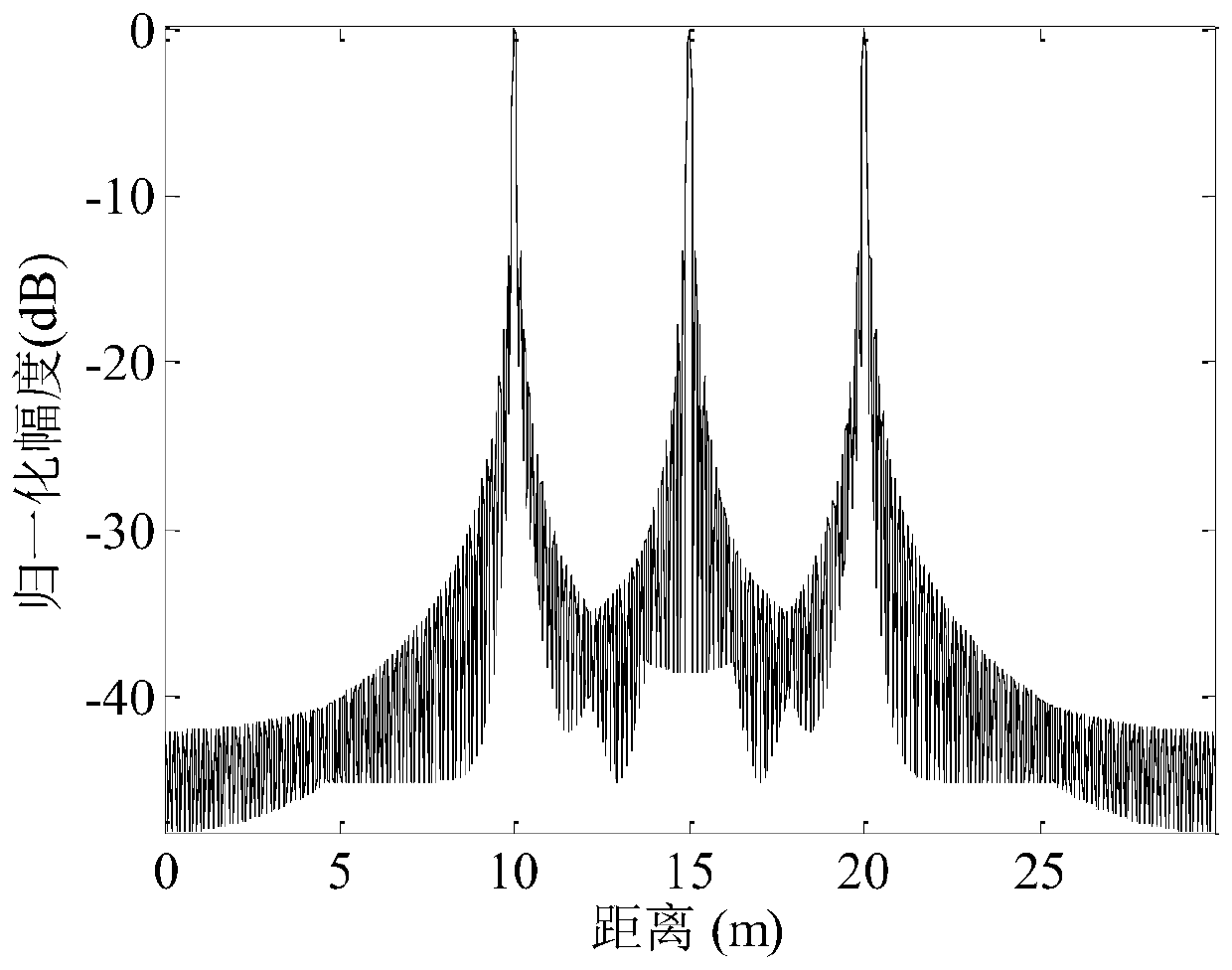 Design Method of Low Sidelobe Weighting Coefficients with Fixed Mainlobe Width for Stepped Frequency Signal