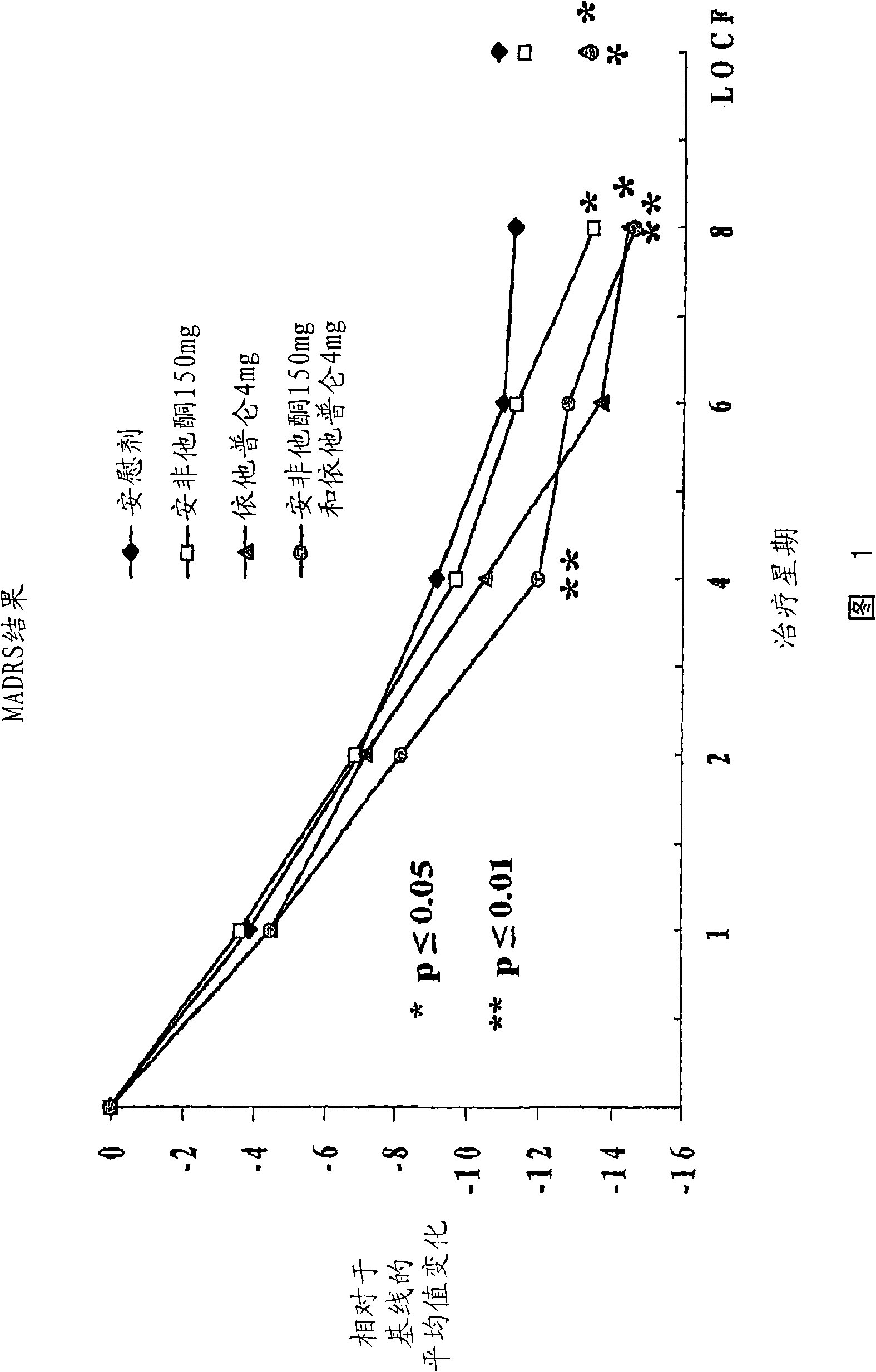 Methods of treating central nervous system disorders with a low dose combination of escitalopram and bupropion