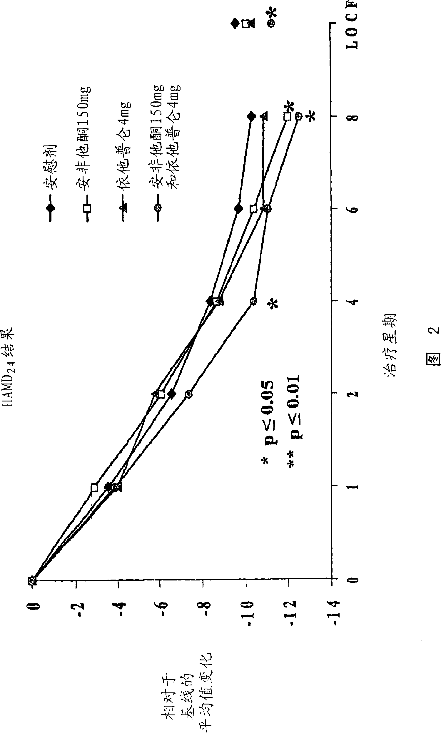 Methods of treating central nervous system disorders with a low dose combination of escitalopram and bupropion