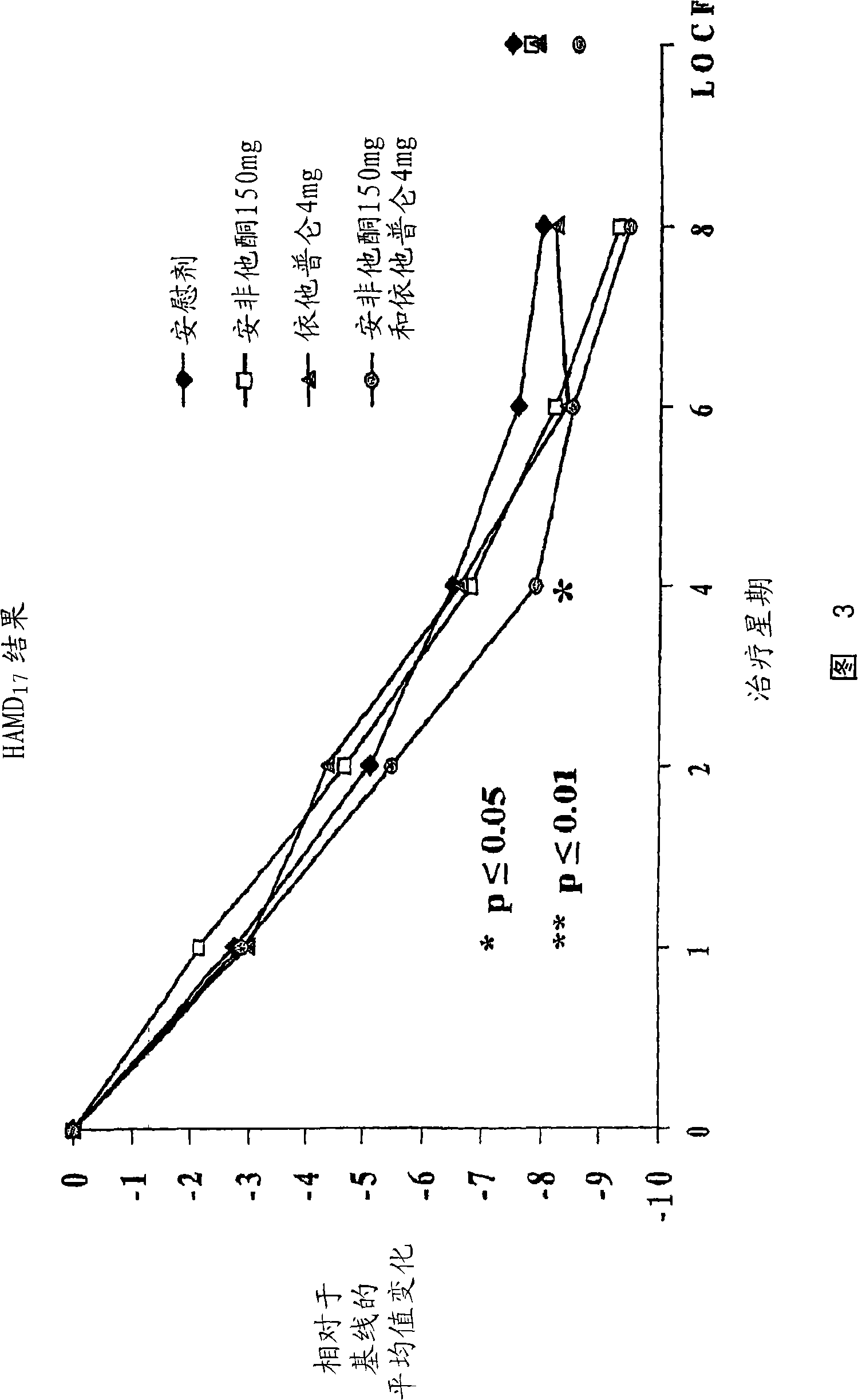 Methods of treating central nervous system disorders with a low dose combination of escitalopram and bupropion