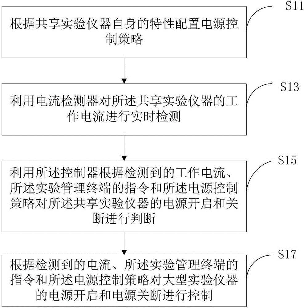 Power control method and power control system for shared experiment instrument