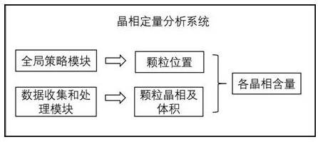 Crystal phase content quantitative analysis system and method