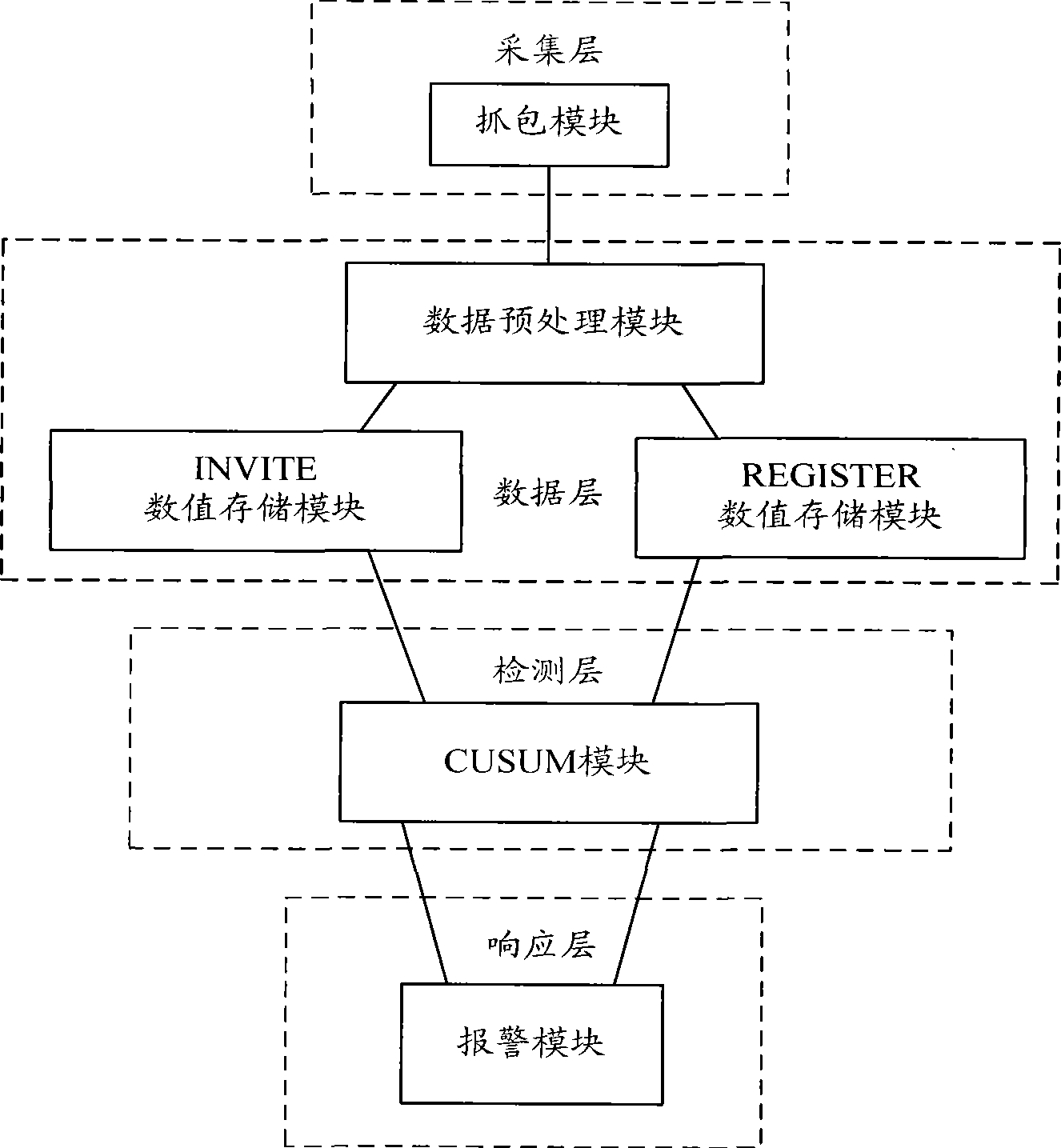 Apparatus and method for detecting SIP message flooding attack based on CUSUM algorithm