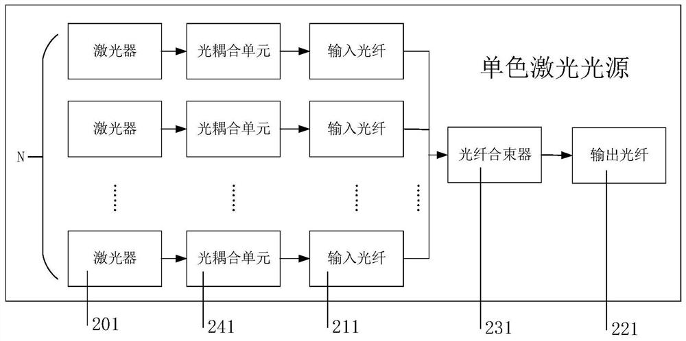 A monochrome laser light source, a color laser light source and laser projection equipment