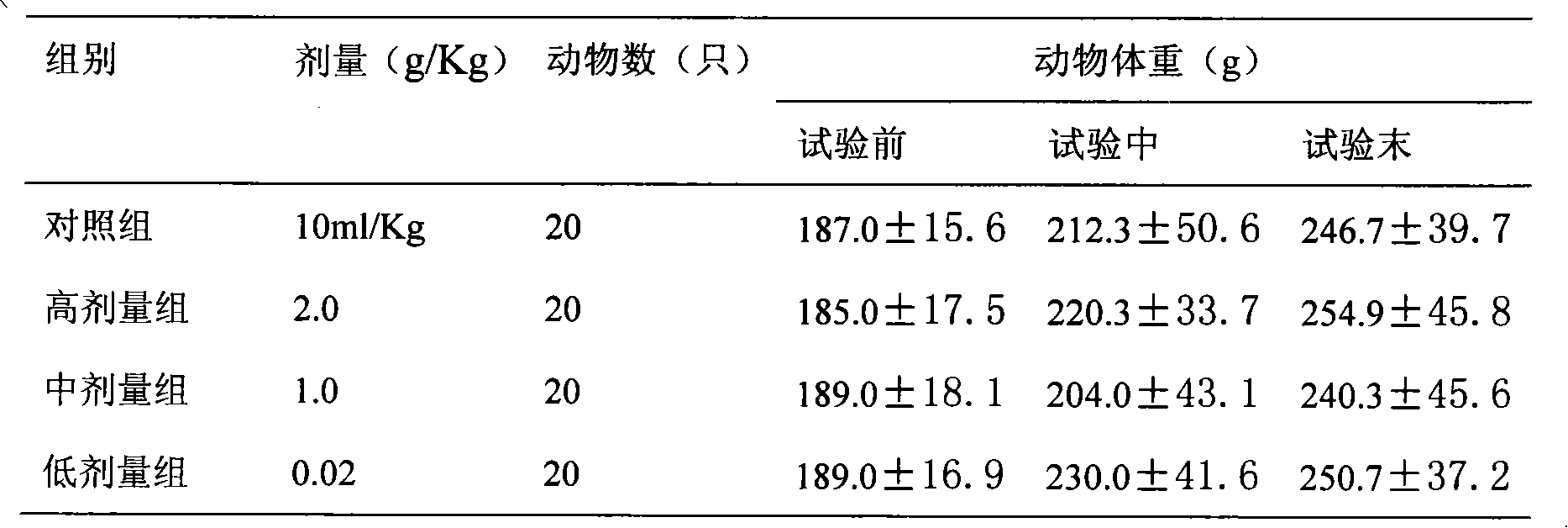 Chinese medicinal composition with spleen-enlivening and kidney-tonifying function, preparation and uses thereof