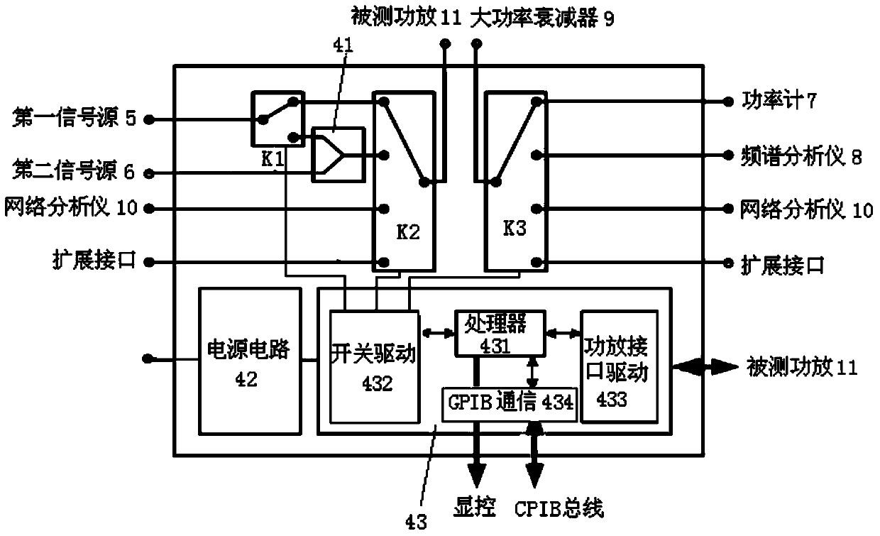 An automatic testing system and an automatic testing method of a continuous wave radio frequency power amplifier