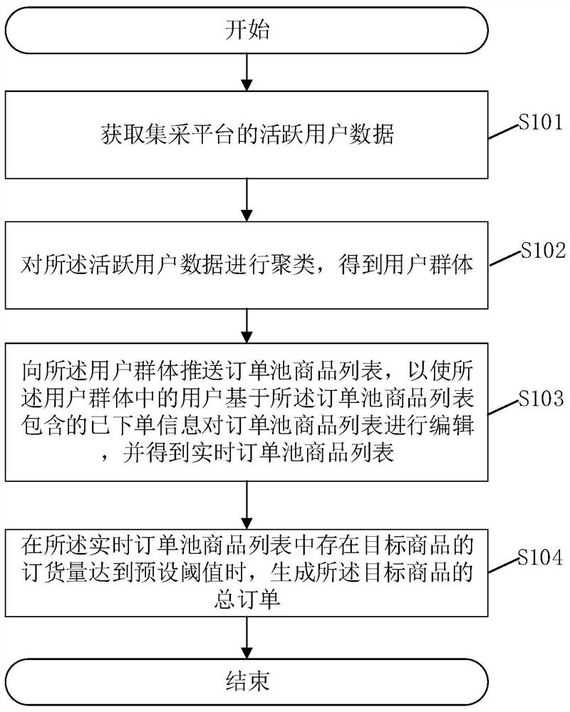 Commodity group purchase method and system and electronic equipment