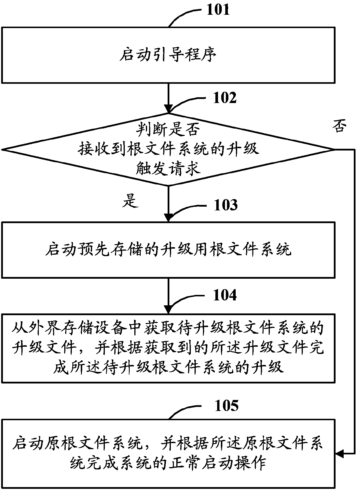 Upgrading method and upgrading device for file system based on embedded Linux equipment