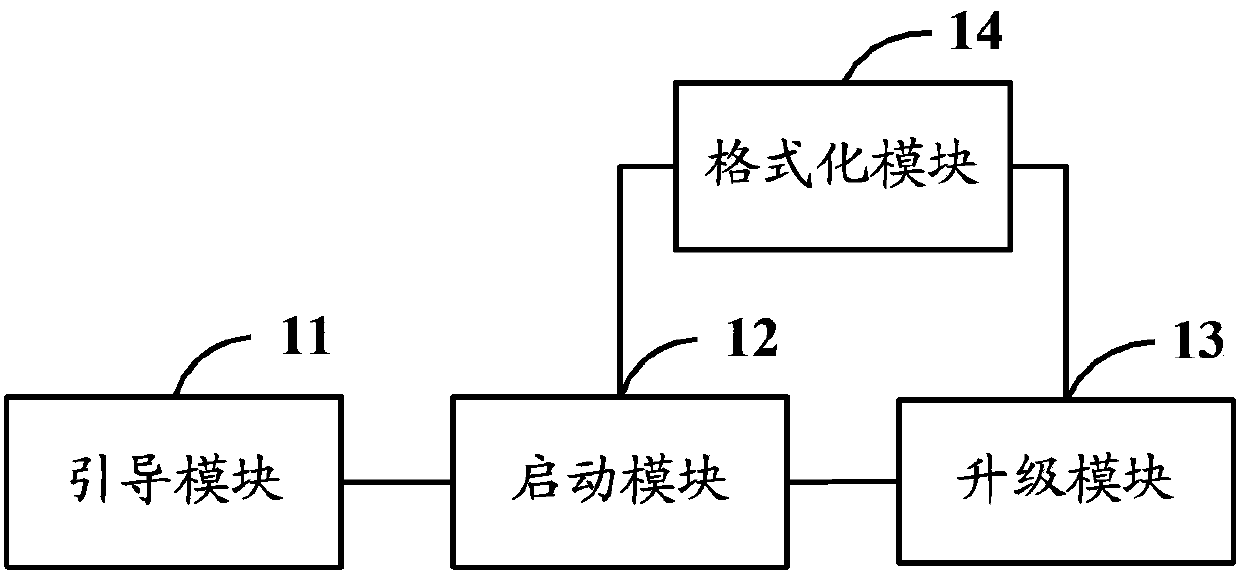 Upgrading method and upgrading device for file system based on embedded Linux equipment