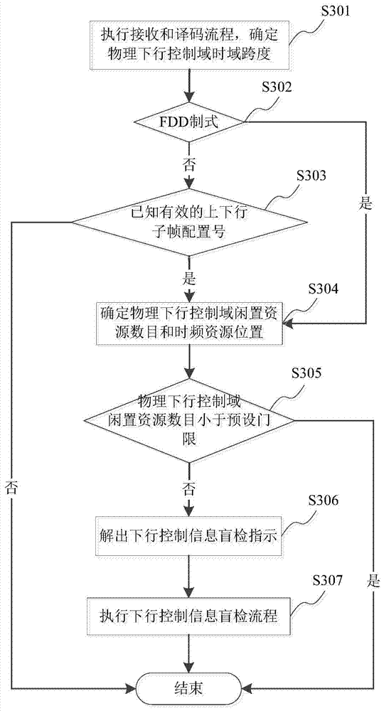 Downlink control information blind detection instruction transmission and downlink control information blind detection method in LTE/Lte‑a system