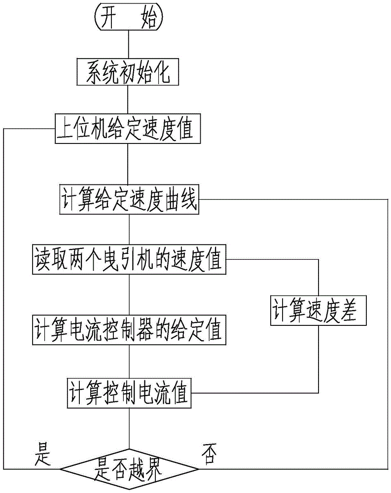 Multi-tractor synchronous control system and operation method thereof