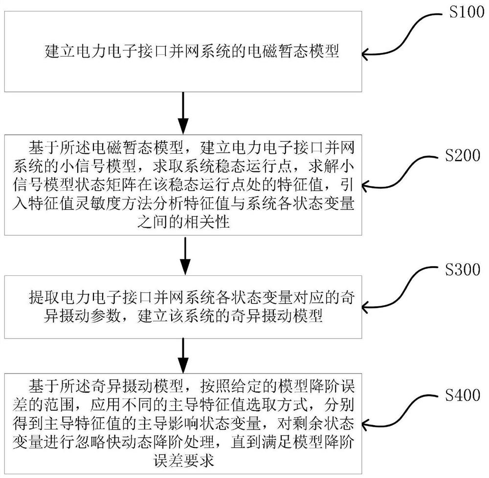 A reduced-order variable selection method for power electronic interface grid-connected system model reduction