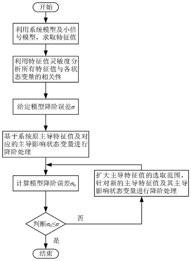 A reduced-order variable selection method for power electronic interface grid-connected system model reduction