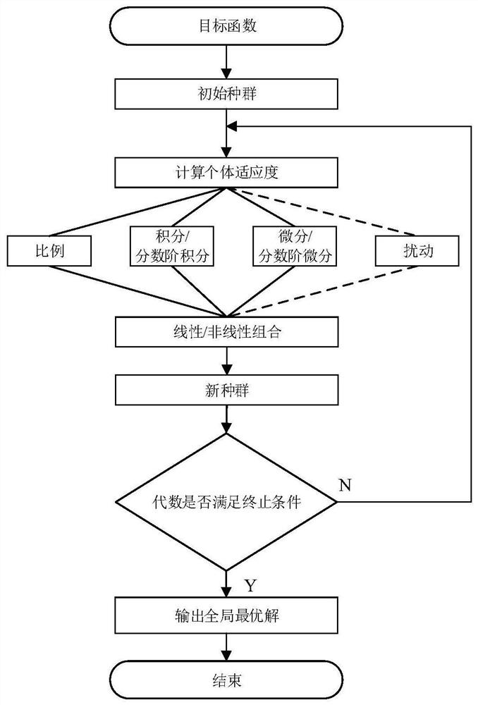 A class of optimization methods for doubly-fed fans based on proportional-integral-derivative control