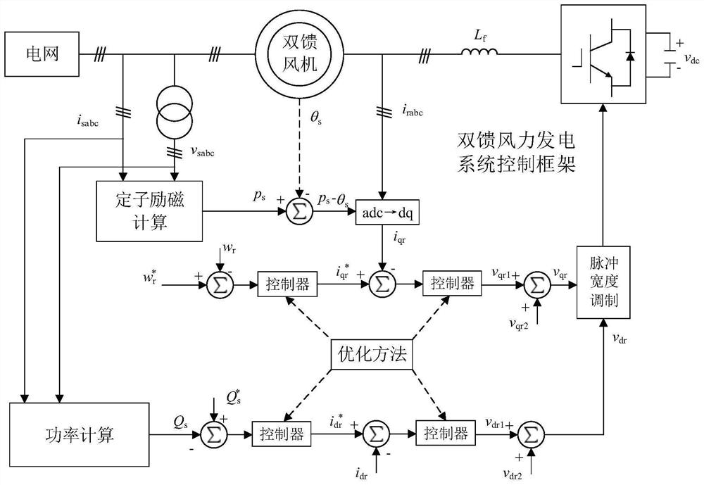 A class of optimization methods for doubly-fed fans based on proportional-integral-derivative control