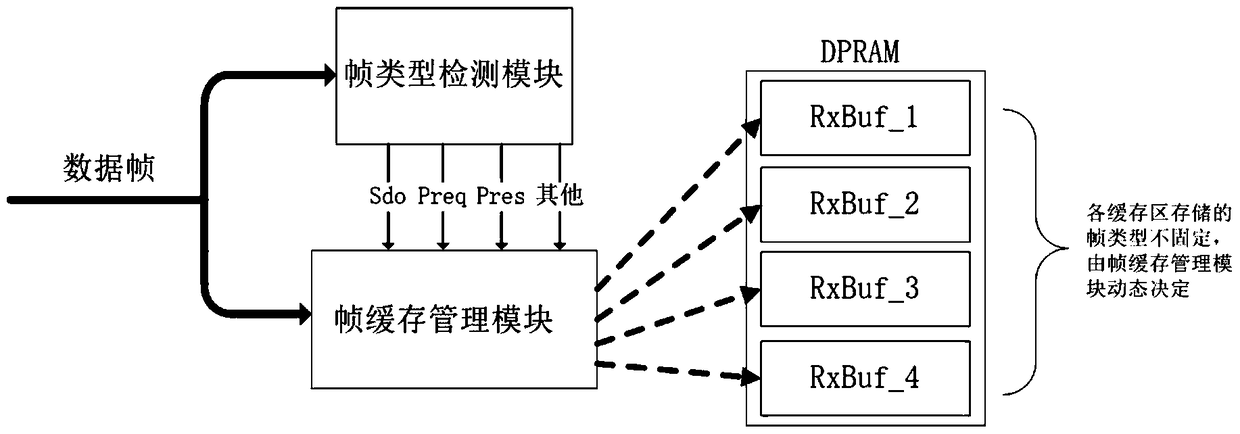 A fpga-based powerlink slave frame buffer management system