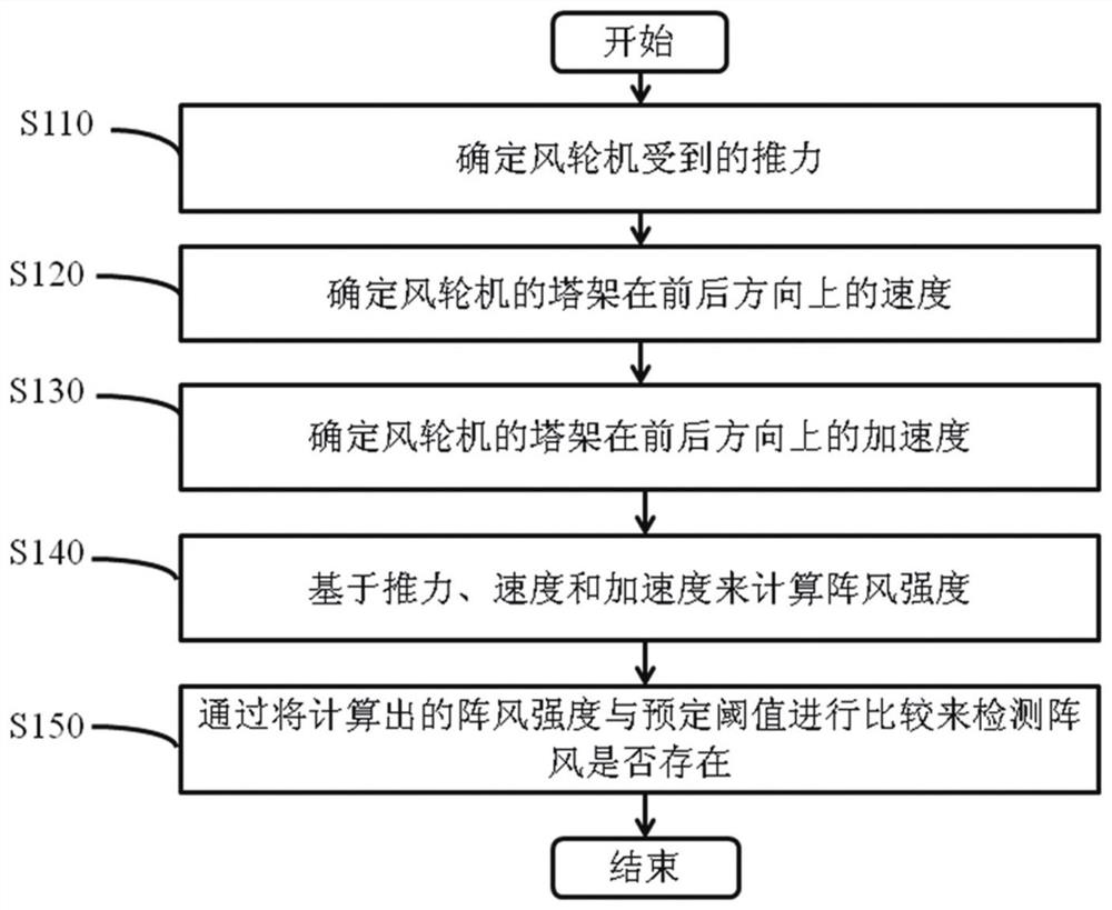 Gust detection method, gust controller and wind power generation system