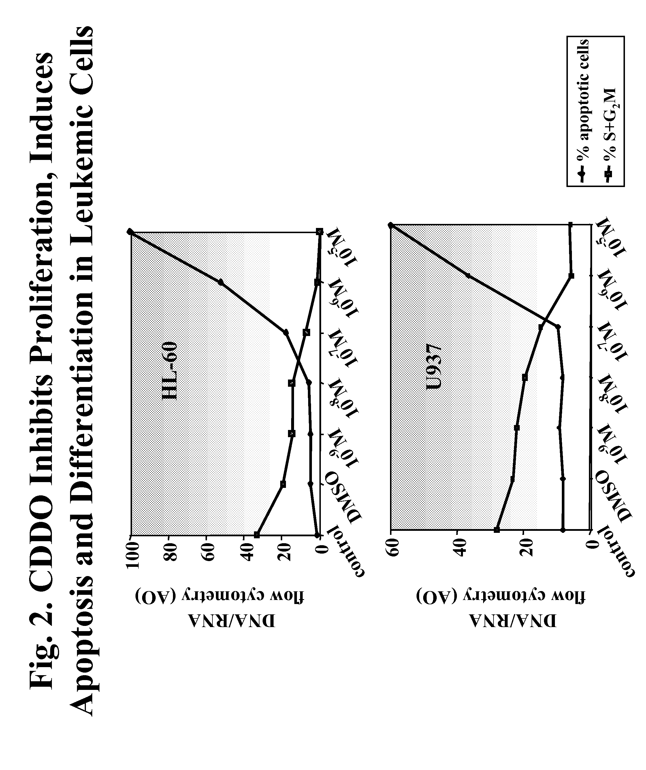Cddo-compounds and combination therapies thereof