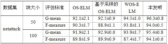 Two-weighted online extreme learning machine-based network intrusion detection method