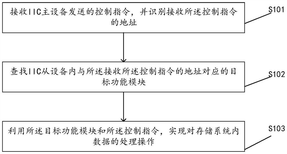 Data processing method, device, system and storage medium based on iic protocol