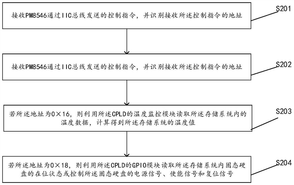 Data processing method, device, system and storage medium based on iic protocol