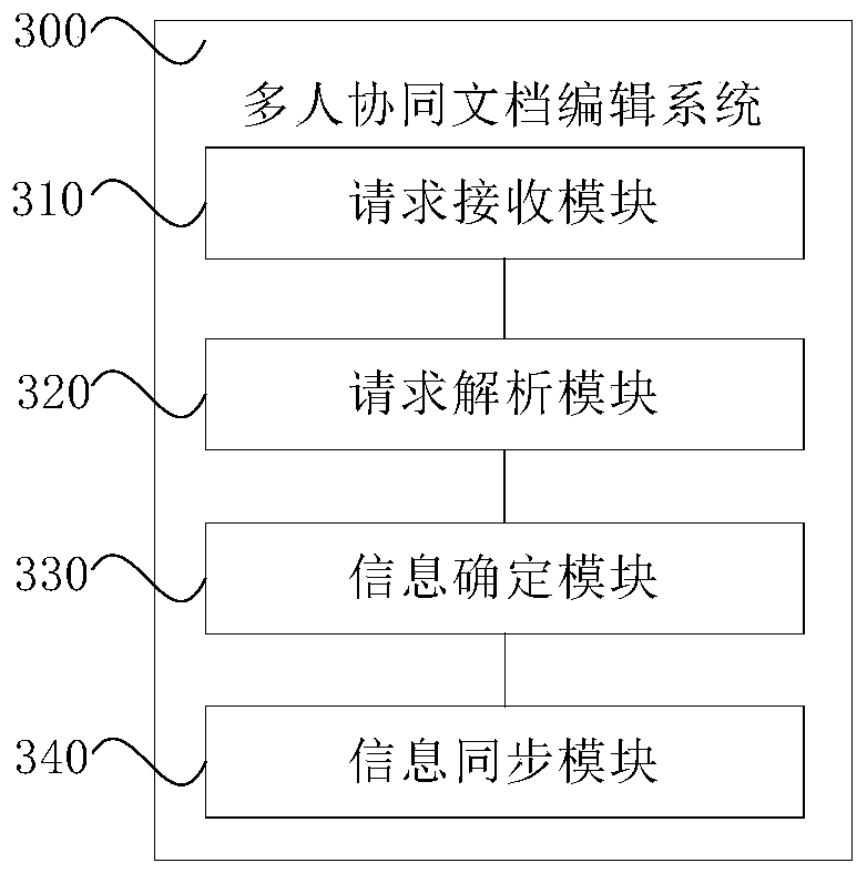 Multi-person collaborative document editing method and system